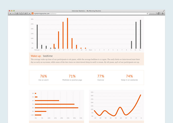 My Morning Routine — Interview Statistics